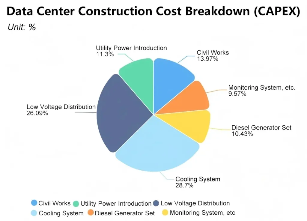 The Importance of Predictive Maintenance in UPS Systems: Ensuring Continuous Operation of Data Centers 1 Data Center Construction Cost Breakdown (CAPEX