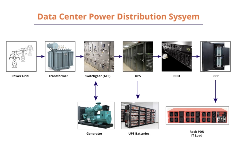 Optimizing UPS Systems for Hybrid and Edge Data Centers 2 Optimizing UPS Systems for Hybrid and Edge Data Centers