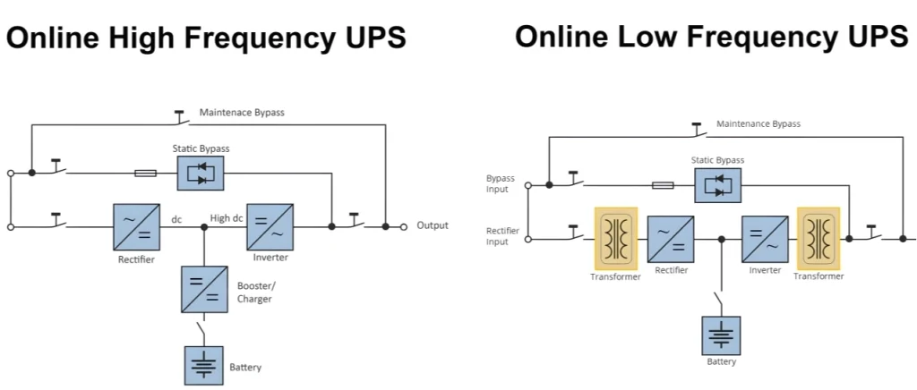 UPS de alta frequência vs UPS de baixa frequência