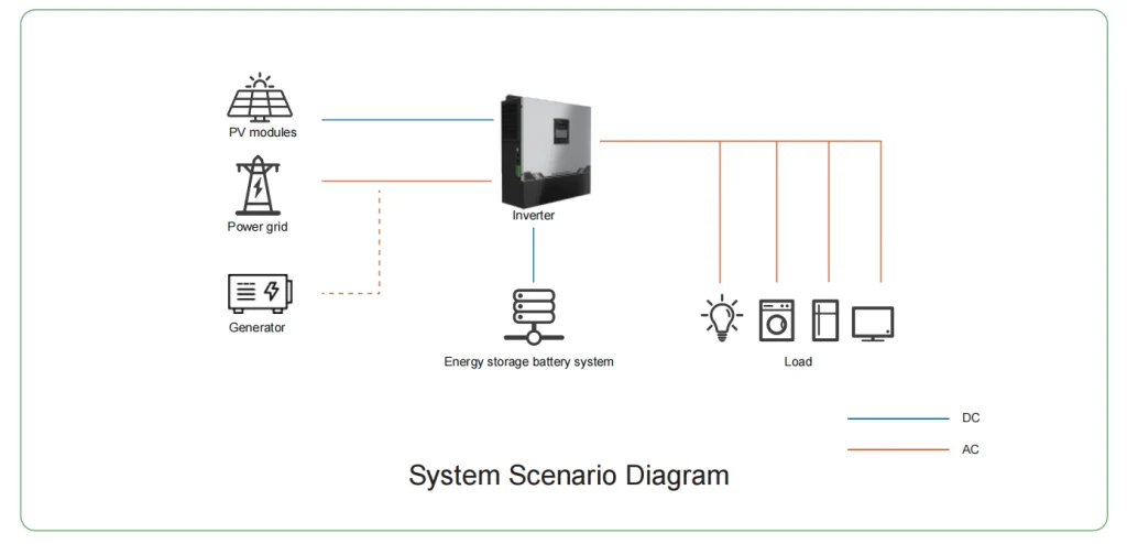 Inversor monofásico da série GT-SH para armazenamento de energia fora da rede