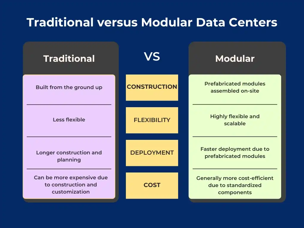 Containerized Prefabricated Data Center Solution: A Complete Overview 1 Traditional versus Modular Data Centers