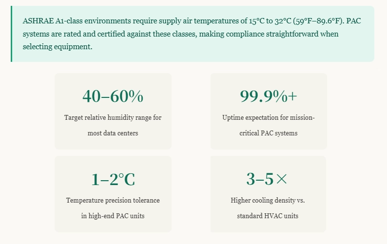 ASHRAE A1 data center PAC system performance metrics infographic