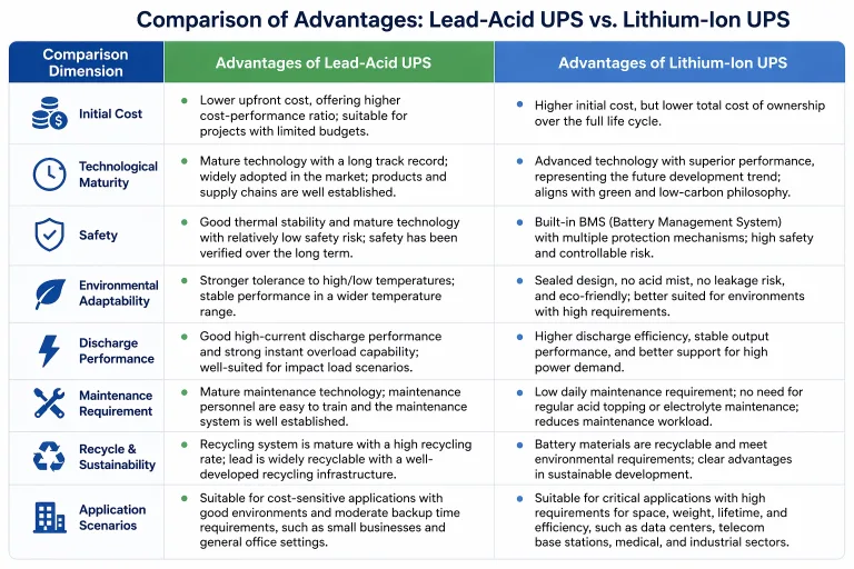 Comparison of Advantages_ Lead-Acid UPS vs. Lithium-lon UPS