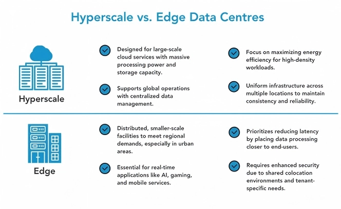 Differences Between Edge and Hyperscale Data Centers
