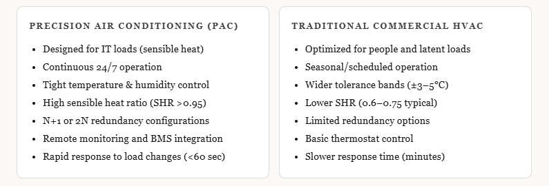 Precision air conditioning (PAC) vs commercial HVAC comparison infographic
