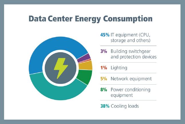 consumo de energia do data center