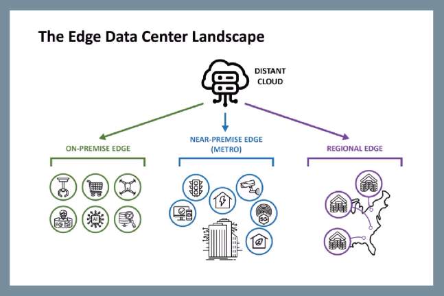 cenário de data centers de borda