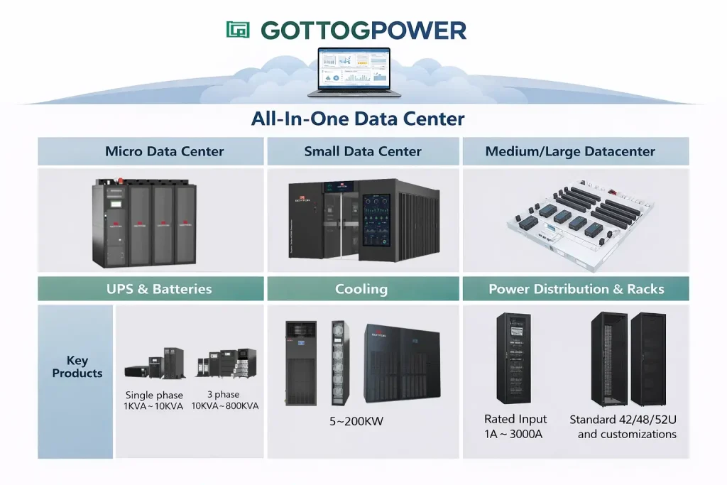 gottogpower all-in-one data center