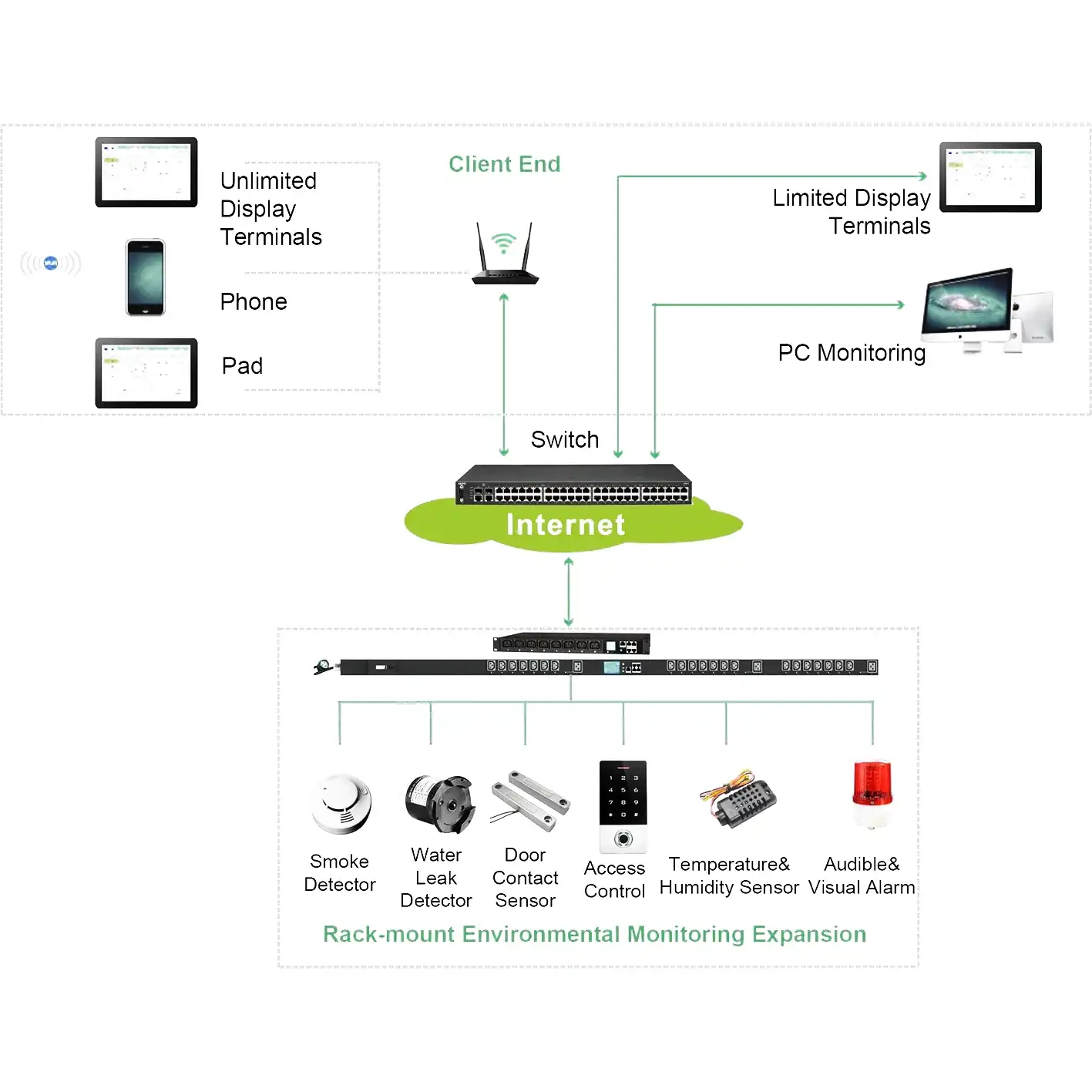 Diagrama de topologia de monitoramento remoto GT-PDU