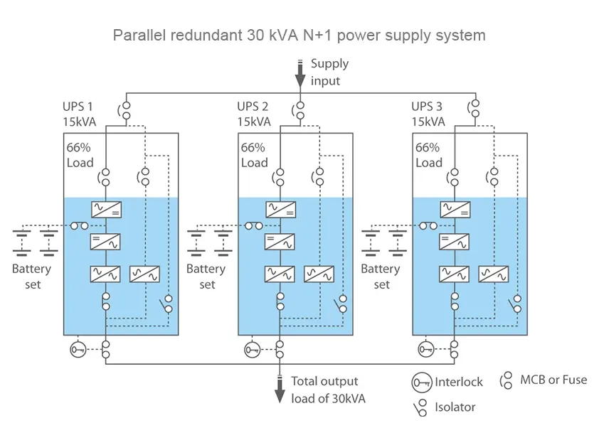 Sistema de alimentación redundante en paralelo de 30 kVA N+1
