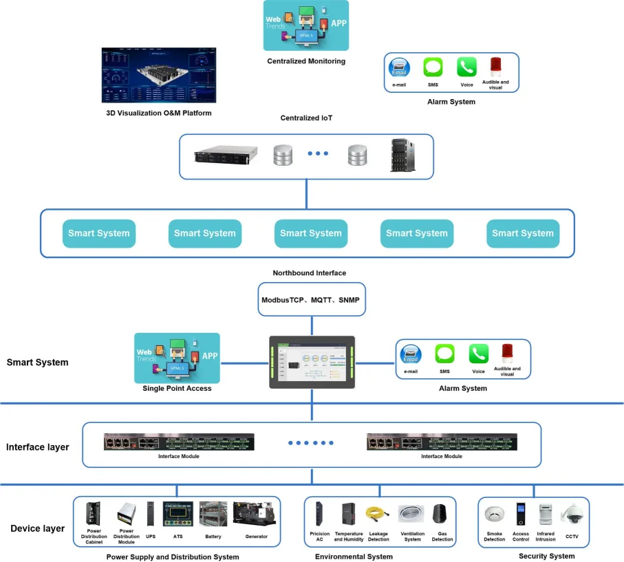 Diagrama de topología de arquitectura jerárquica del sistema de monitorización de energía y entorno del centro de datos GOTTOGPOWER