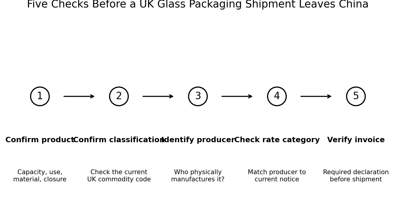 A simple pre-shipment verification flow for UK glass packaging buyers.