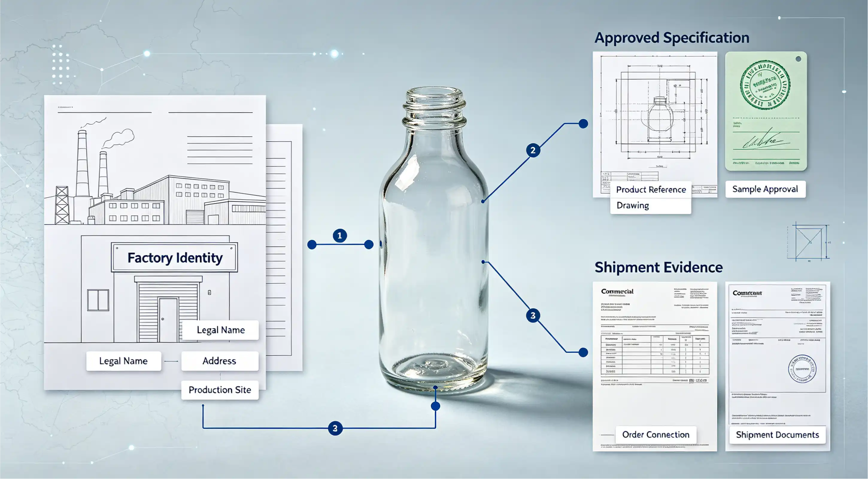 Gowing UK glass packaging planning illustration: Factory identity, Approved specification, Shipment evidence