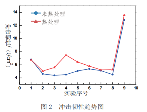 Hardness trend chart 1