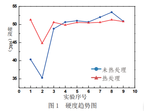 Hardness trend chart