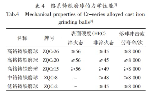 chromium grinding balls