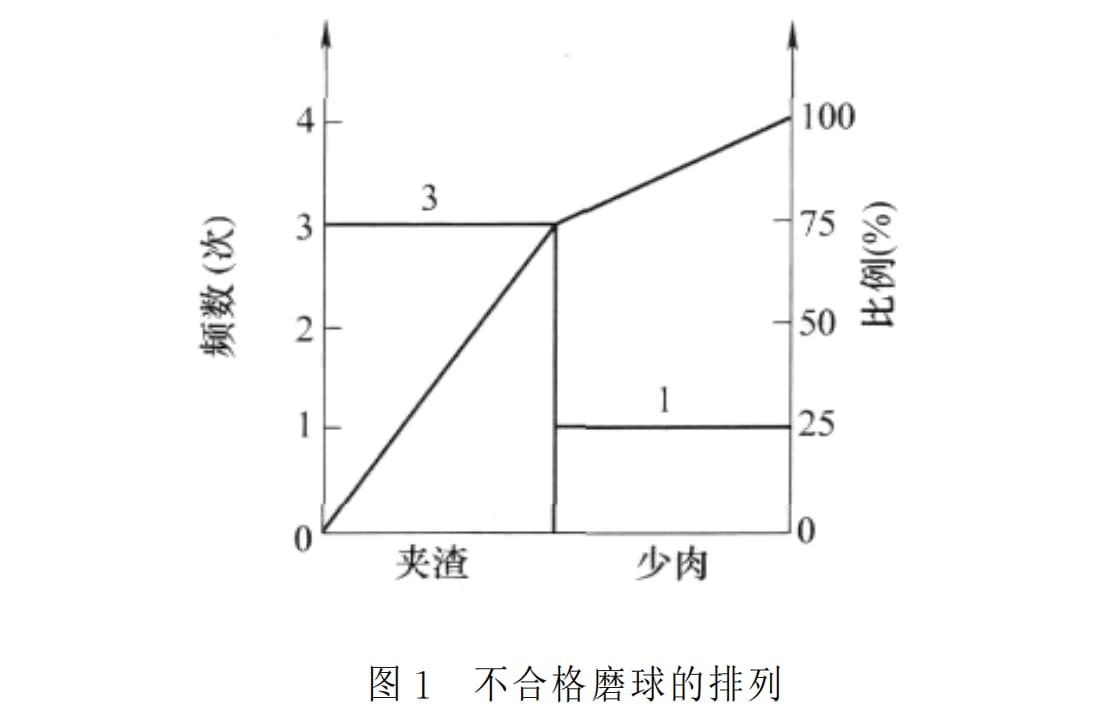 Defective alignment of grinding balls