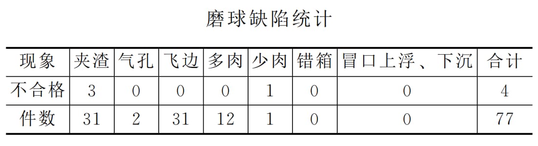 Grinding ball defect statistics