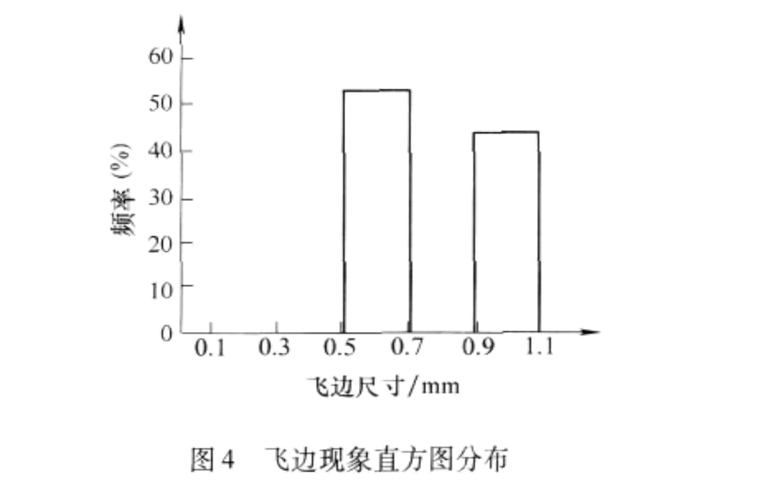 Histogram distribution of burr