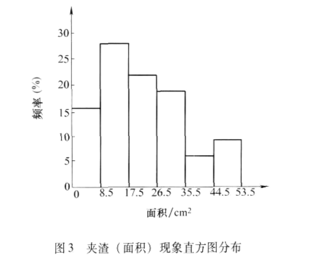 Histogram distribution of de-slagging