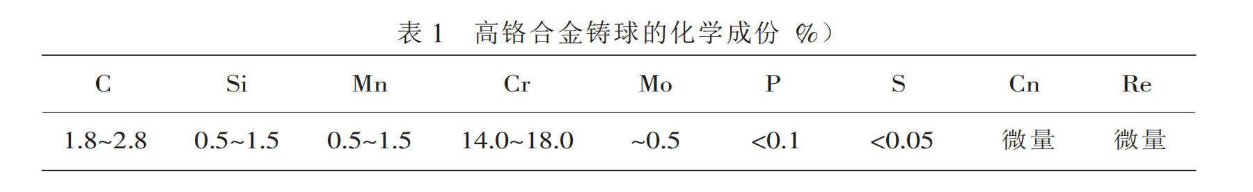 chemical composition of high chrome grinding balls