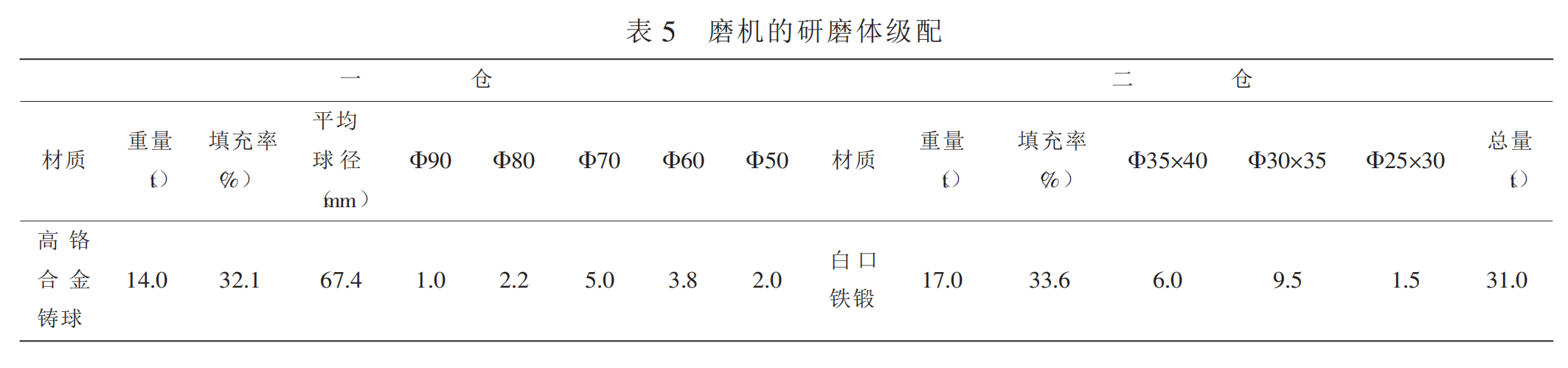 grinding grade of ball mill