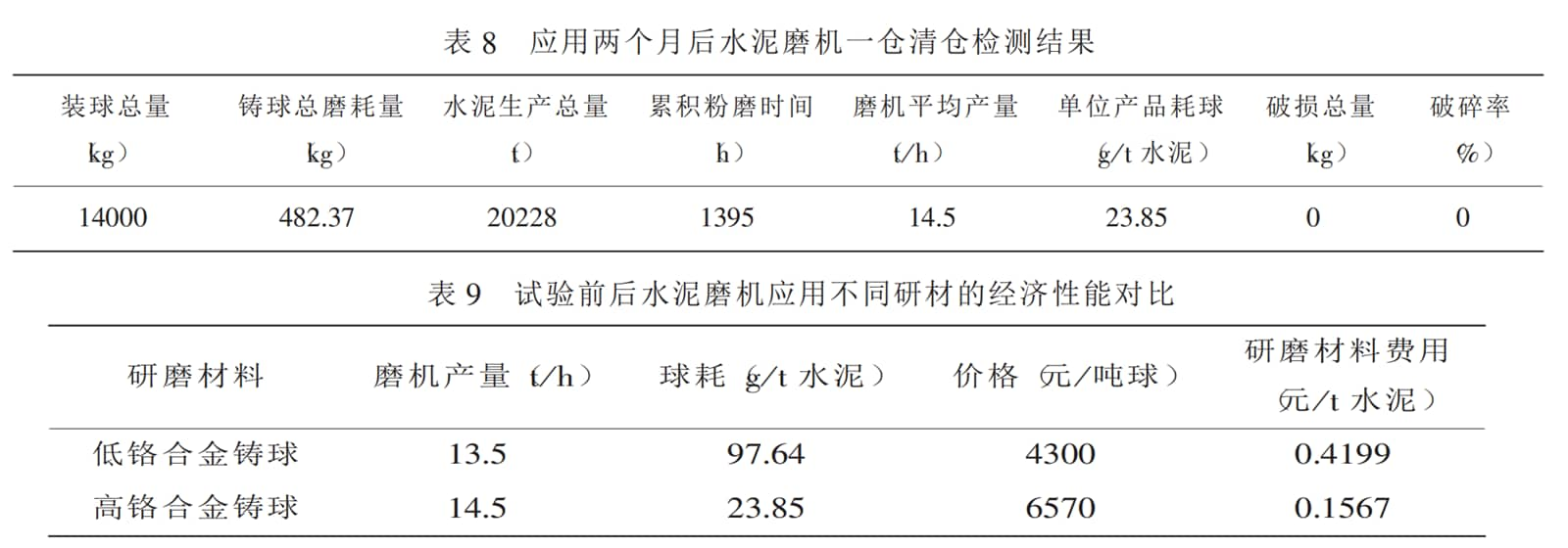 the comparision of the chromium alloy cast ball mill situation