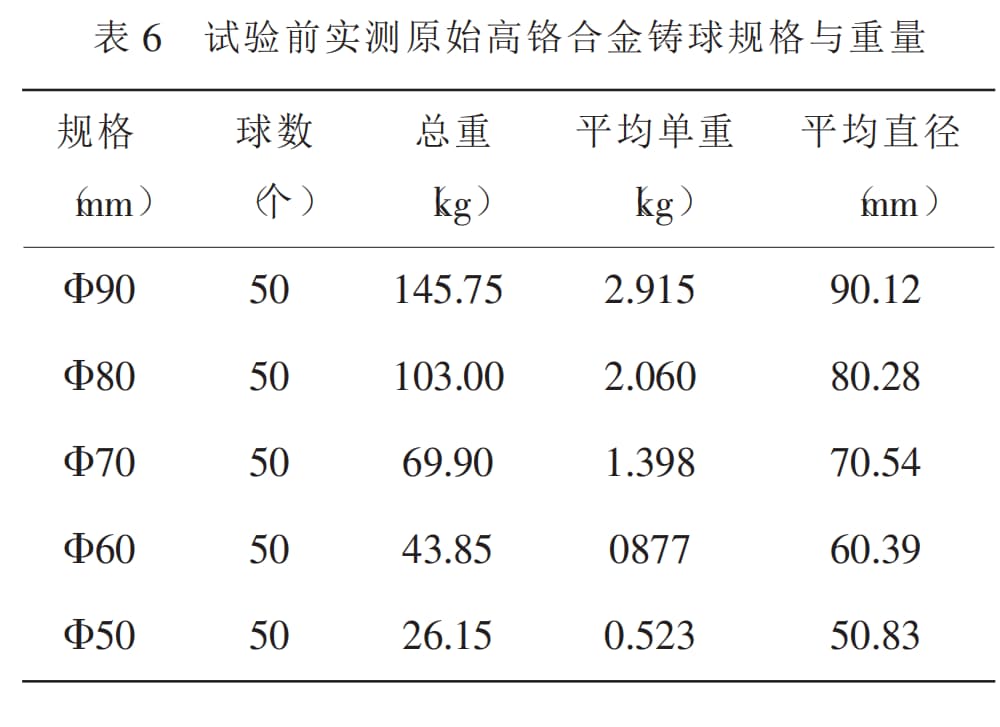 the weight of the chromium alloy cast ball