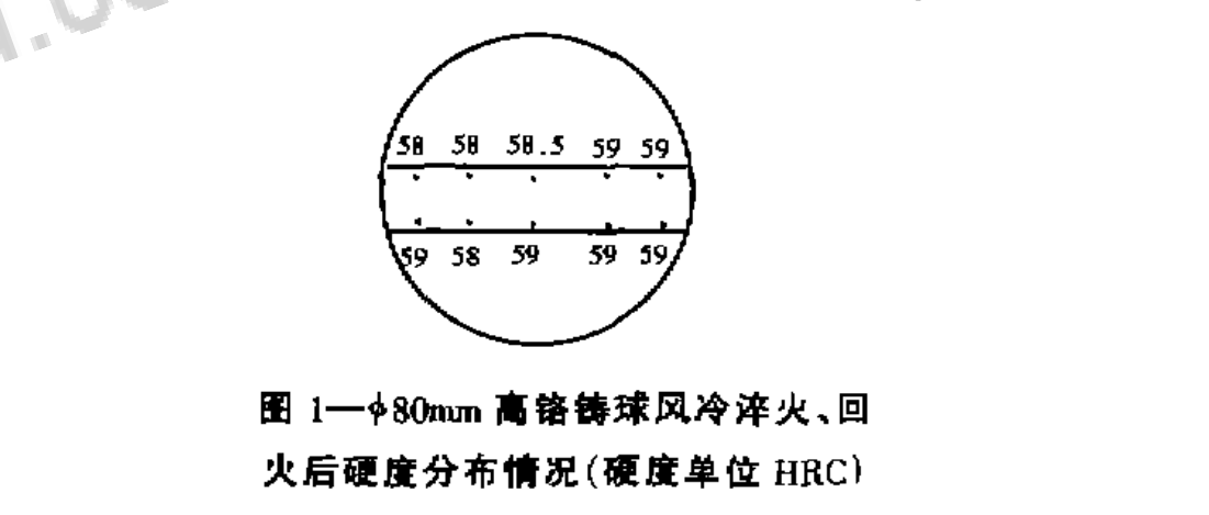 Hardness of air-cooling quenching grinding balls