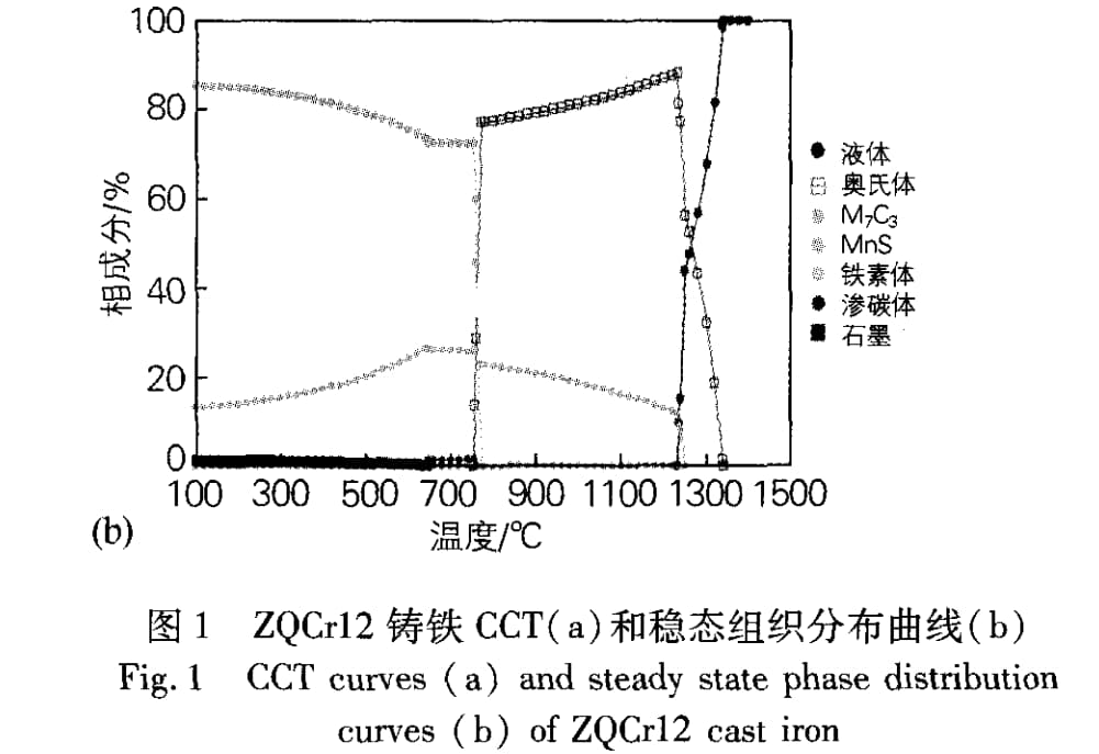 CCT curves of cast iron grinding ball