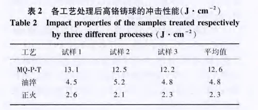 impact property of cast iron balls