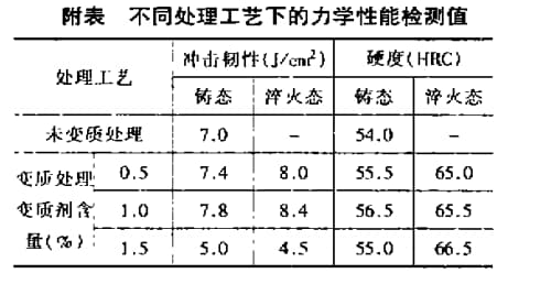 mechanical preperties of high chromium cast balls