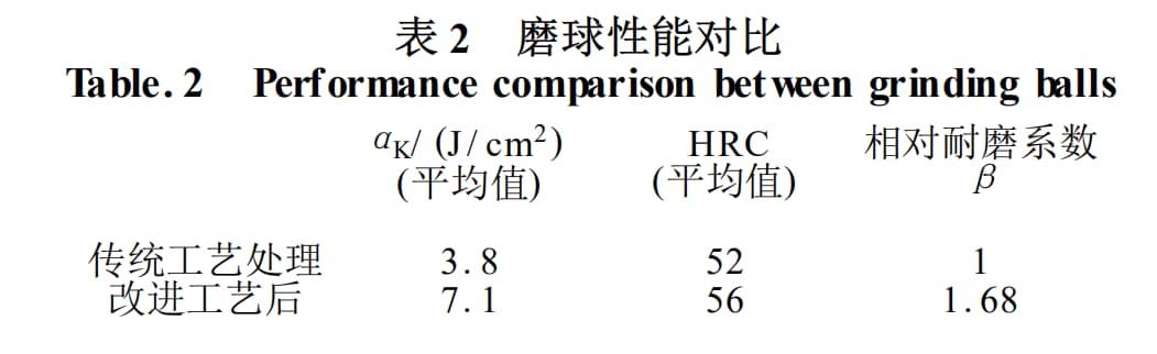 performance comparision between grinding balls