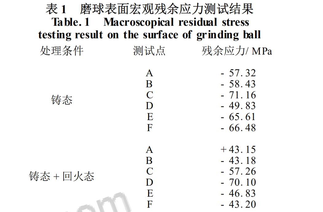 residual stress for grinding balls