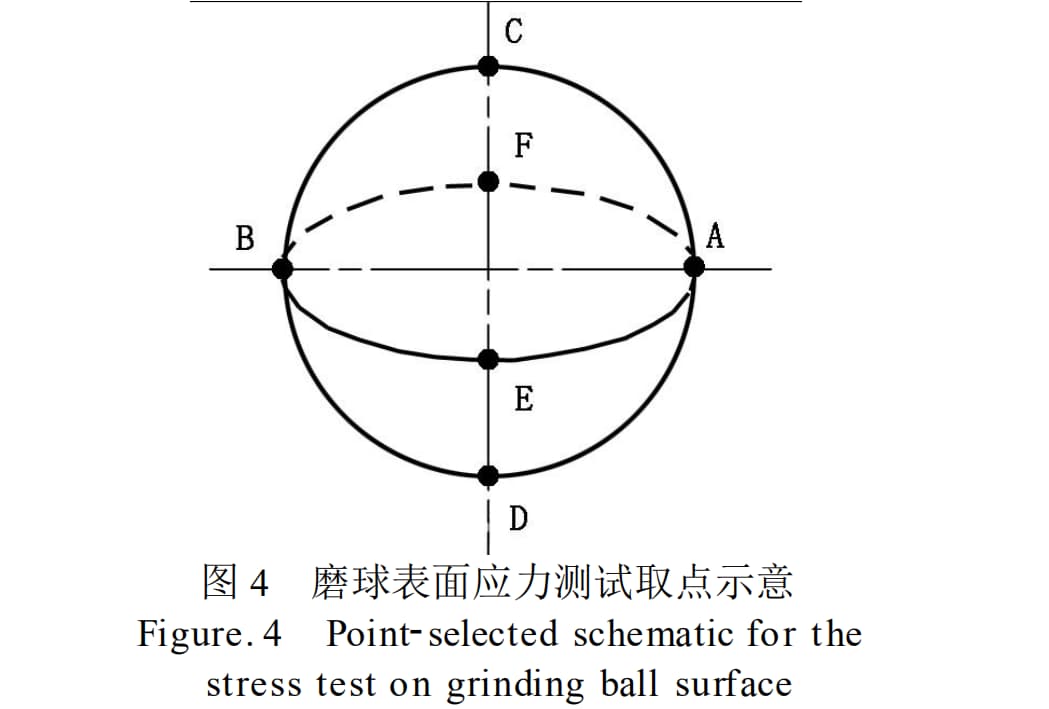 stress test for grinding balls surface