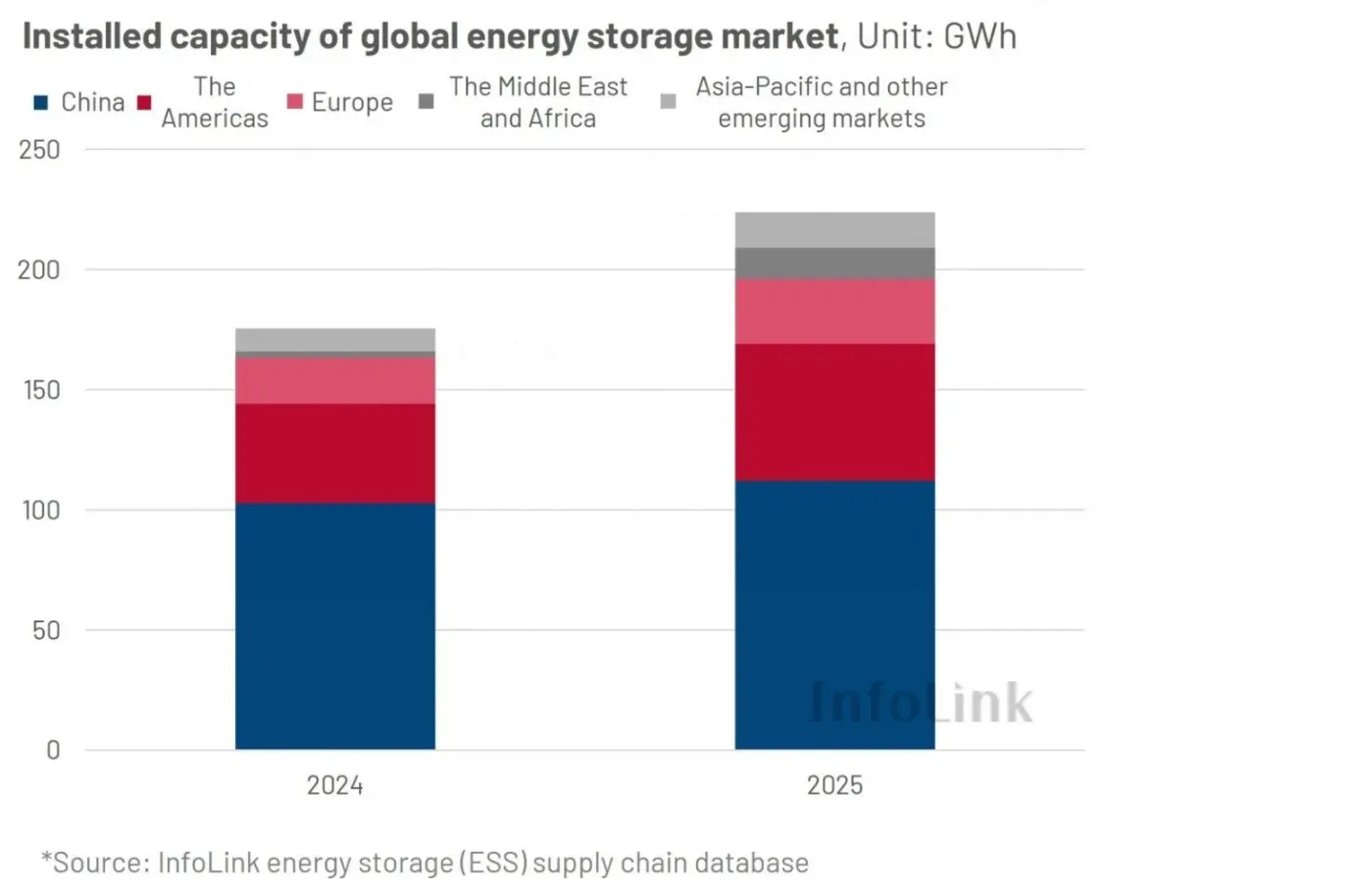 energy storage Global Market