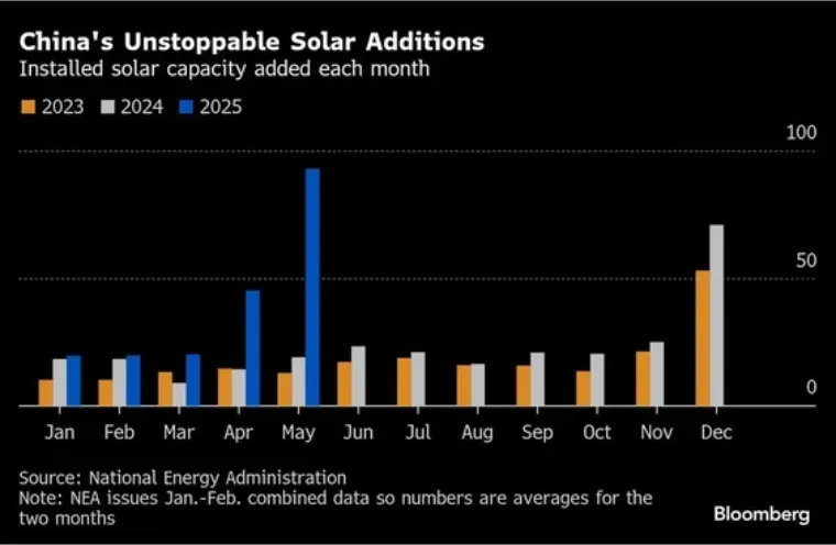China unstoppable solar additions
