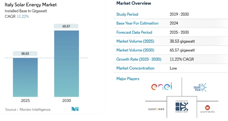 Italy solar energy market growth rate