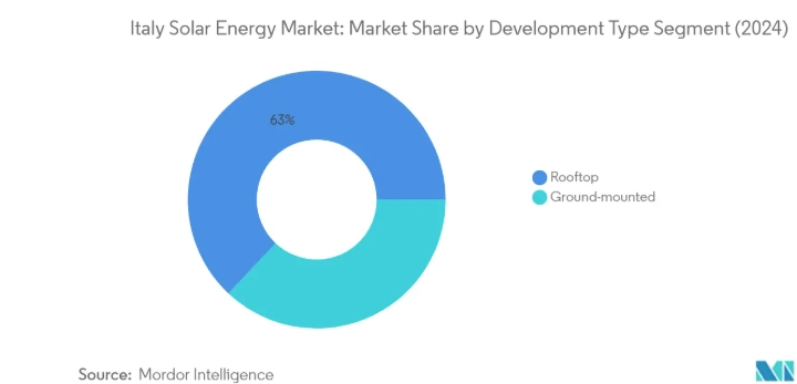 Mercado de energía solar en Italia