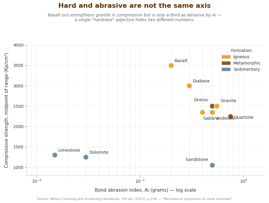 Gráfico comparativo do índice de abrasão Bond e da resistência à compressão em rochas comuns utilizadas em britadores, com base em dados do manual da Metso.