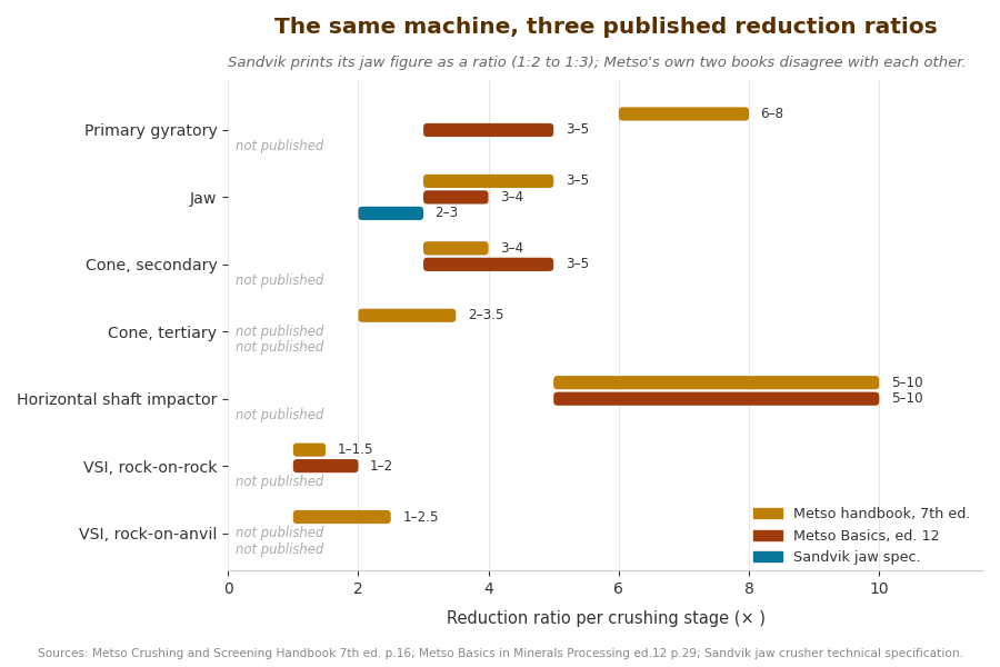 Gráfico comparativo das faixas de taxa de redução publicadas para britadores giratórios, de mandíbulas, cônicos, HSI e VSI de três fabricantes diferentes.