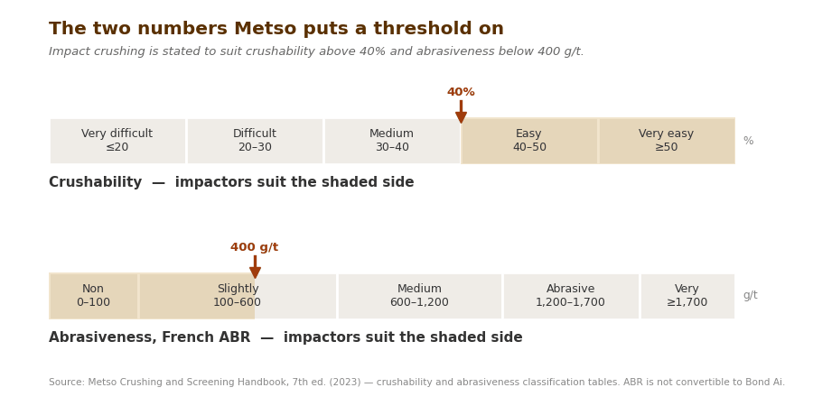 Diagrama das faixas de classificação de esmagamento e abrasividade da Metso com os limites de esmagamento por impacto de 40% e 400 g/t marcados.