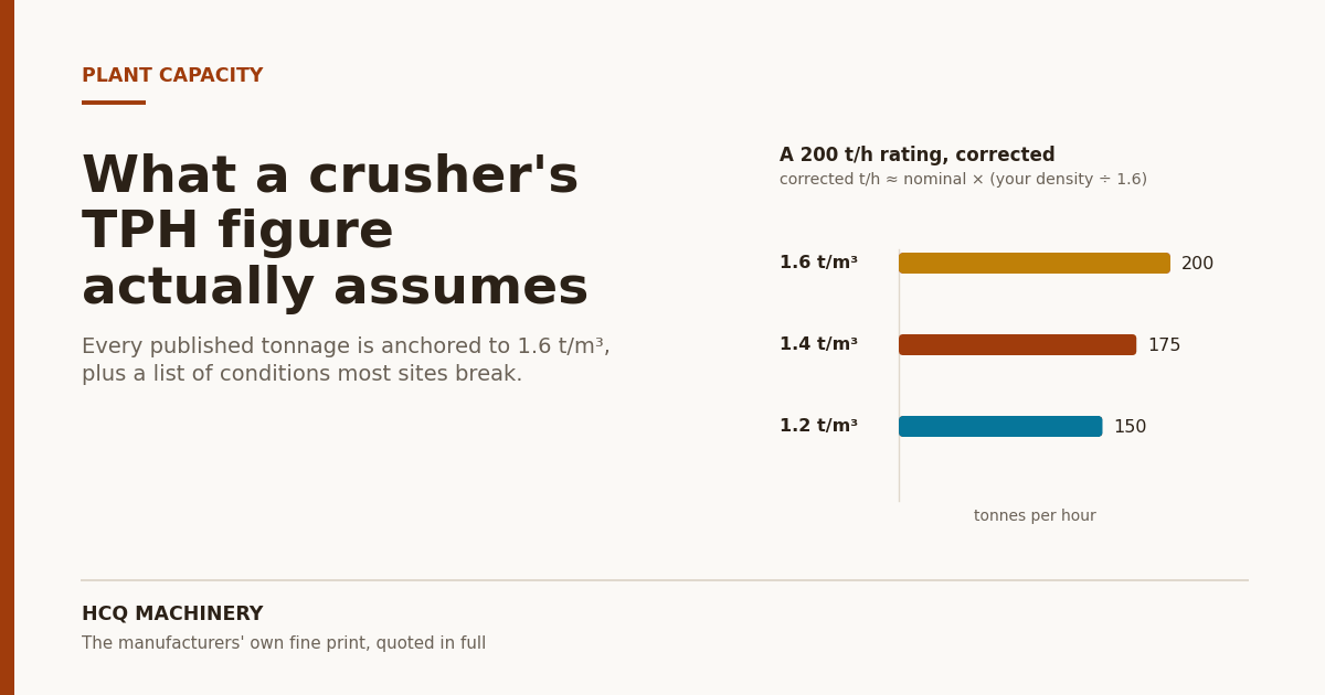 Crusher TPH capacity guide cover, showing a 200 t/h rating corrected for material bulk density