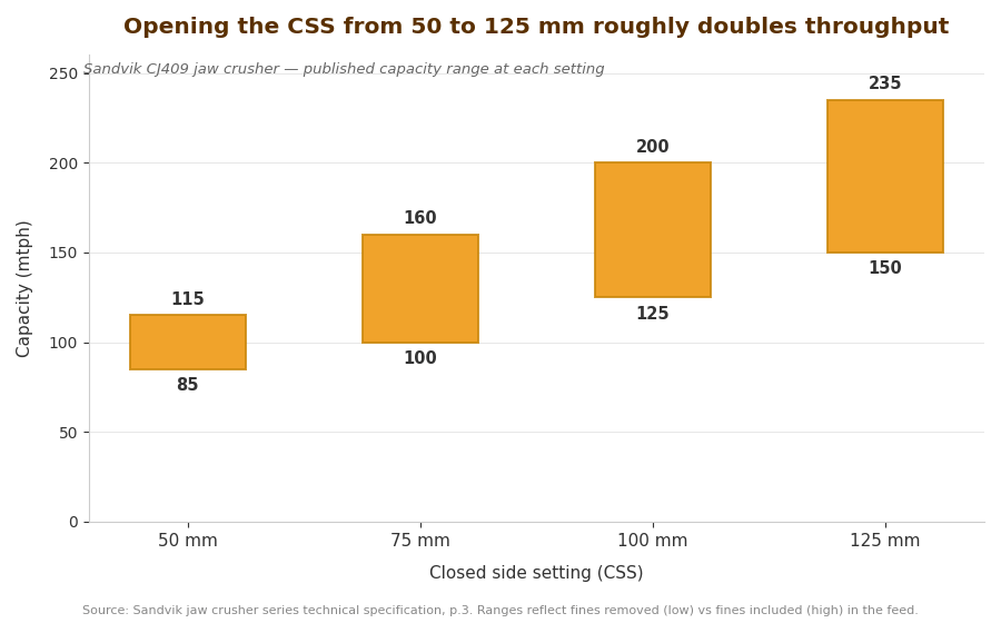 Bar chart showing Sandvik CJ409 jaw crusher capacity range at four closed side settings from 50mm to 125mm