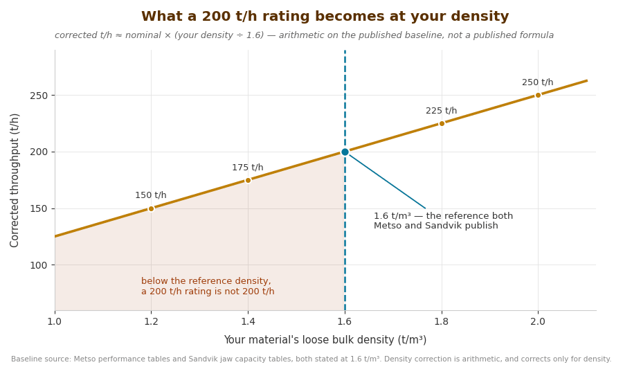 Line chart showing how a 200 t/h crusher rating changes with material loose bulk density against the published 1.6 t/m3 reference
