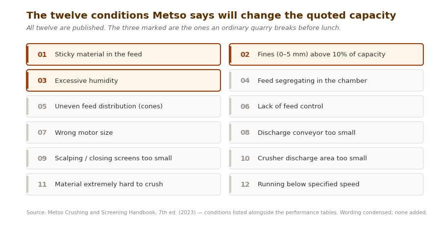 Grid of the twelve conditions Metso publishes as reducing a quoted crusher capacity, with sticky feed, fines and humidity highlighted
