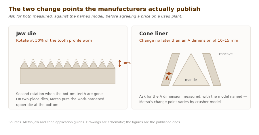 Diagram of the two published wear part change points: jaw die rotation at 30 percent tooth profile worn and cone liner A dimension of 10 to 15 mm
