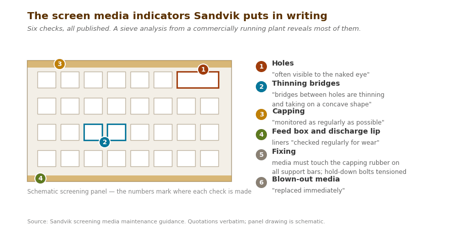 Schematic screening panel marking Sandvik's six published screen media wear indicators including holes, thinning bridges and capping