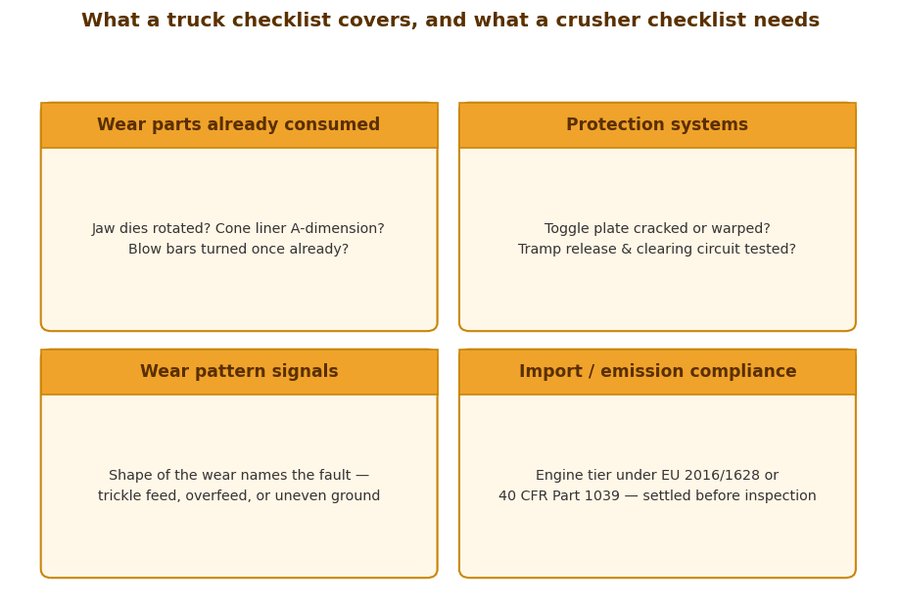 Summary graphic of four things a used mobile crushing plant inspection needs beyond a standard equipment checklist: wear parts, protection systems, wear pattern signals, and import compliance