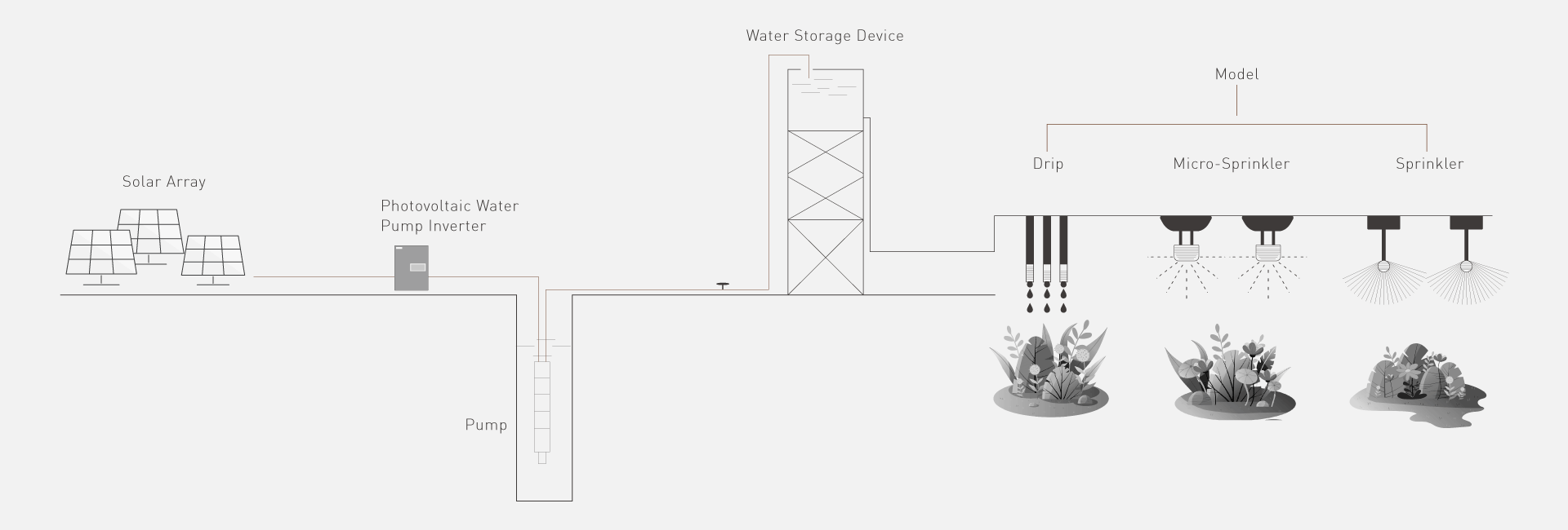 solar pump system solution supplier,solar irrigation system supplier,solar pump inverter manufacturer